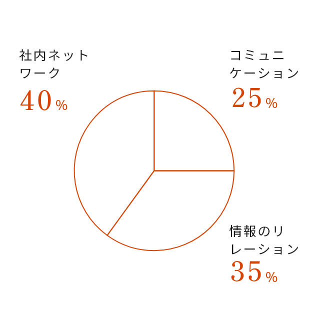 社内ネットワーク40%、コミュニケーション25%、情報のリレーション35%